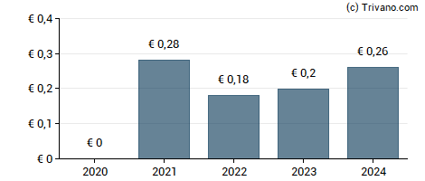 Dividend van Siili Solutions OYJ