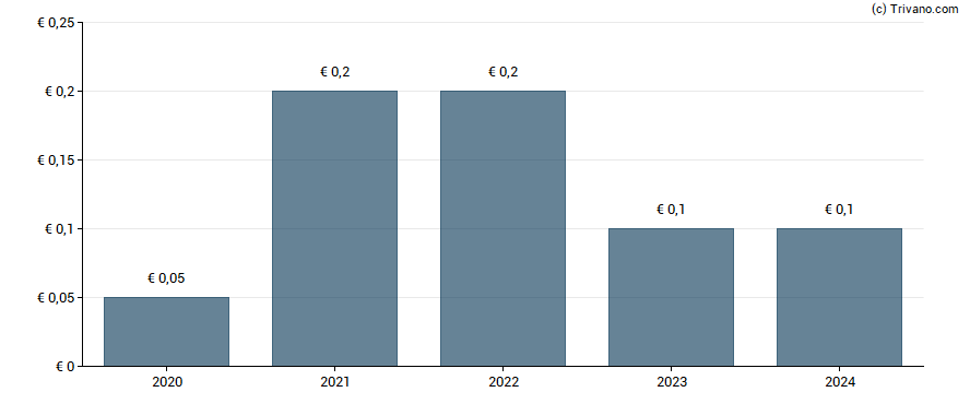 Dividend van Suominen Corporation