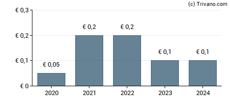 Dividend van Suominen Corporation