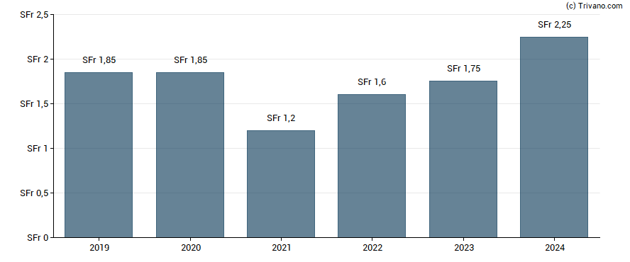 Dividend van Banque Cantonale du Jura - Registered Shares