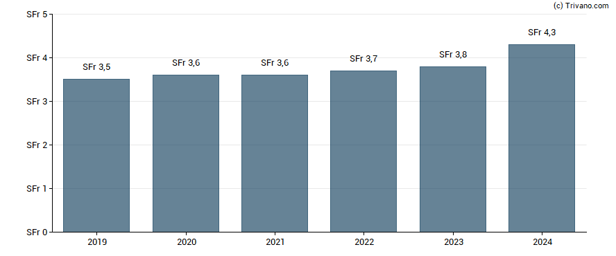 Dividend van Banque Cantonale Vaudoise. - Registered Shares