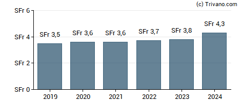 Dividend van Banque Cantonale Vaudoise. - Registered Shares