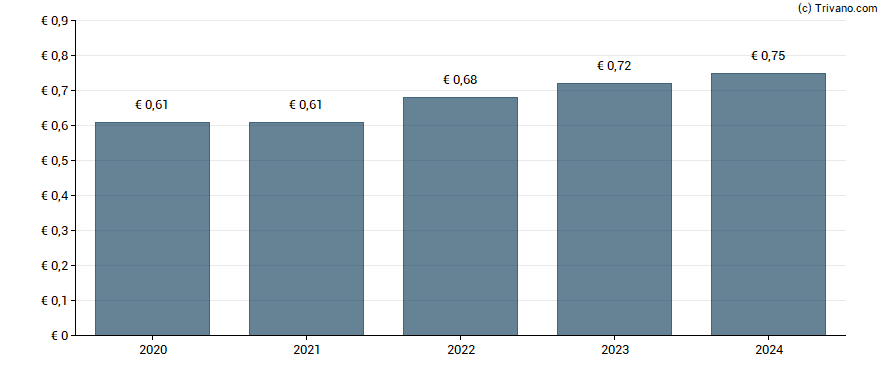 Dividend van Vaisala Oyj - Class A