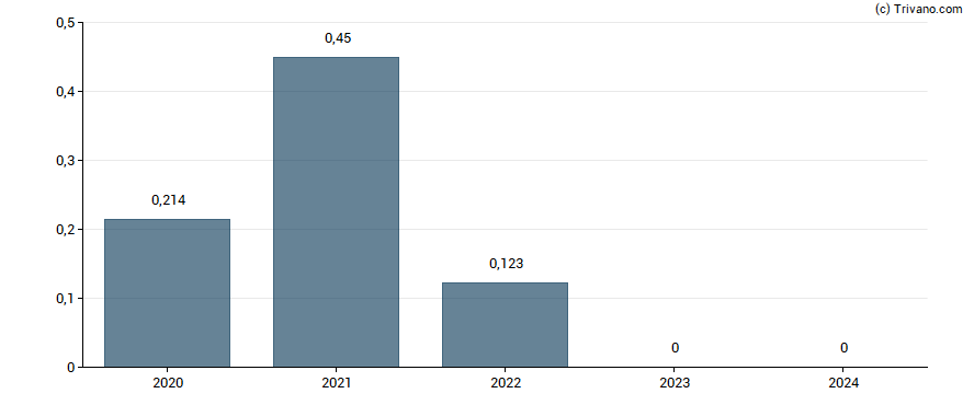 Dividend van Verkkokauppa.Com