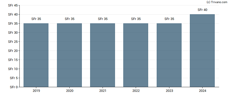 Dividend van Basellandschaftliche Kantonalbank - Non Voting