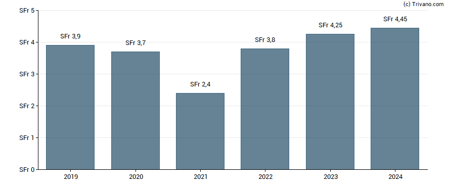 Dividend van Burkhalter Holding AG - Registered Shares