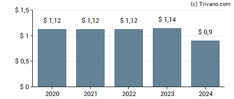 Dividend van Maximus Inc.