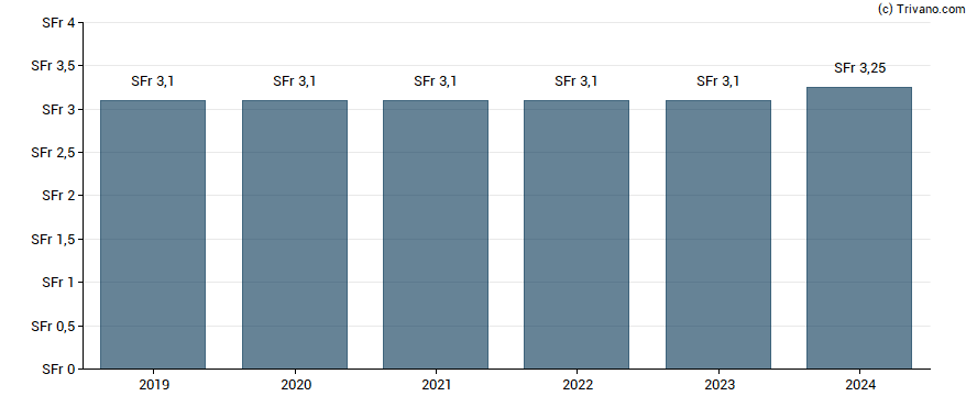 Dividend van Basler Kantonalbank. - Non Voting