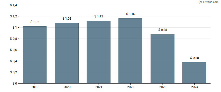 Dividend van Medical Properties Trust Inc