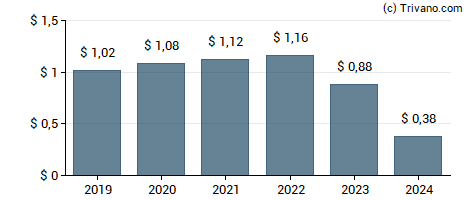 Dividend van Medical Properties Trust Inc