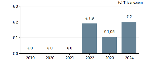 Dividend van COSMO Pharmaceuticals N.V. - Registered Shares