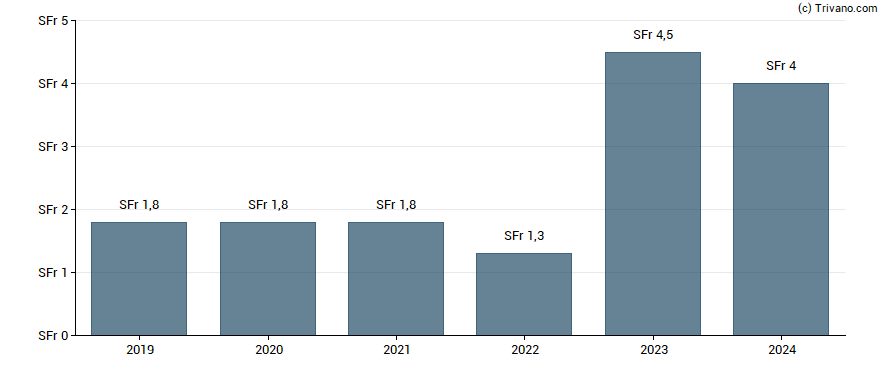 Dividend van CPH Chemie & Paper Hldgs - Registered Shares