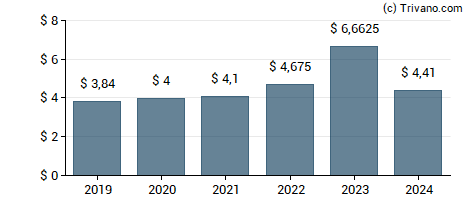 Dividend van Mid-America Apartment Communities, Inc.