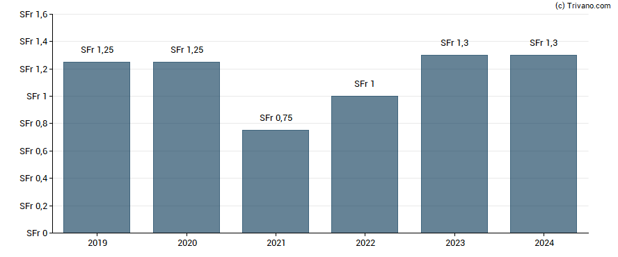 Dividend van Georg Fischer AG