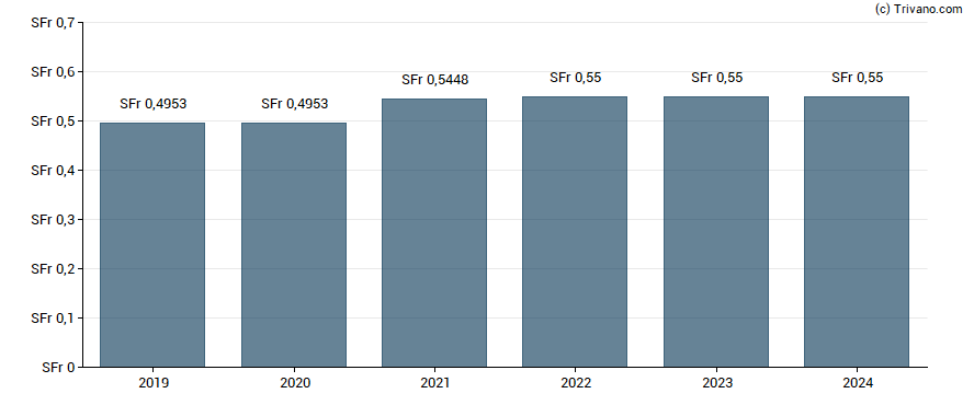 Dividend van Fundamenta Real Estate AG