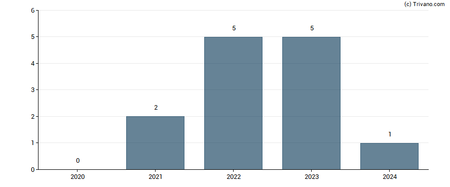 Dividend van Nilorngruppen AB. - Class B