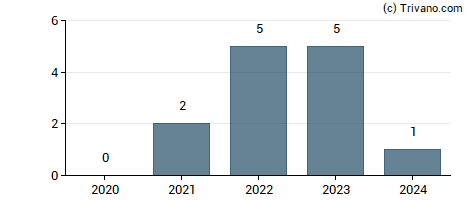 Dividend van Nilorngruppen AB. - Class B