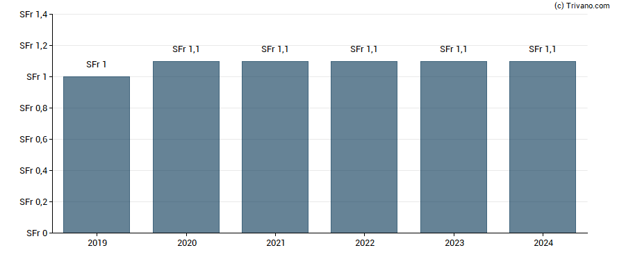 Dividend van Glarner Kantonalbank