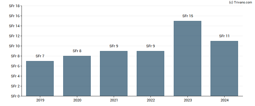 Dividend van Groupe Minoteries S.A.