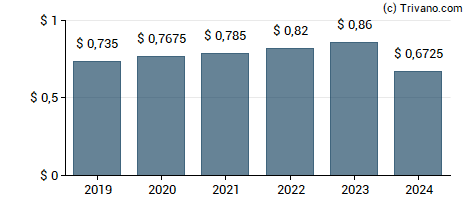 Dividend van Nacco Industries Inc.