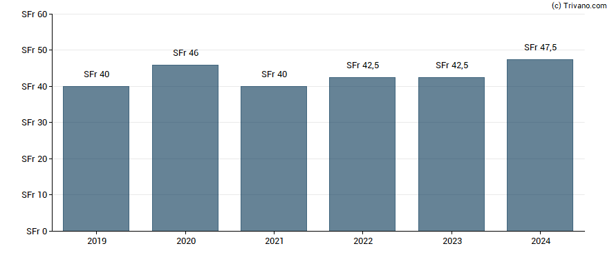 Dividend van Graubundner Kantonalbank. - Non Voting