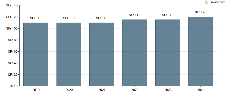 Dividend van Hypothekarbank Lenzburg