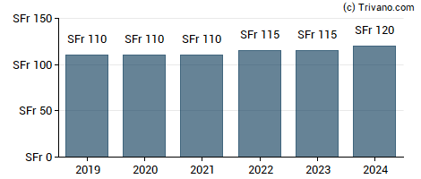 Dividend van Hypothekarbank Lenzburg