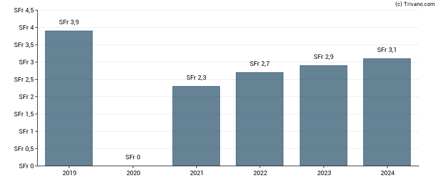 Dividend van HIAG Immobilien Holding AG.