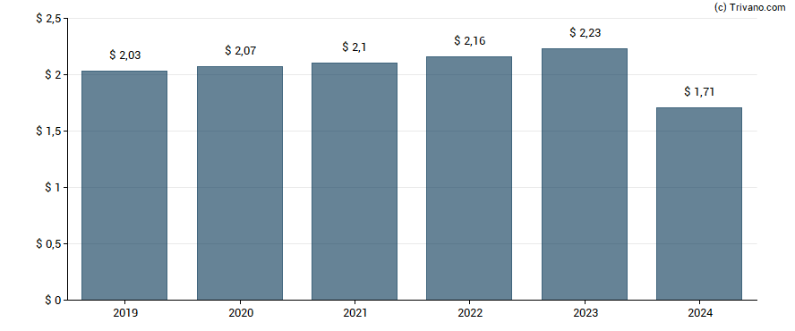 Dividend van National Retail Properties Inc