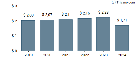 Dividend van National Retail Properties Inc