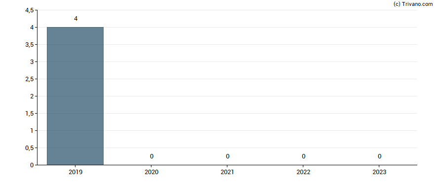 Dividend van Hochdorf Holding AG