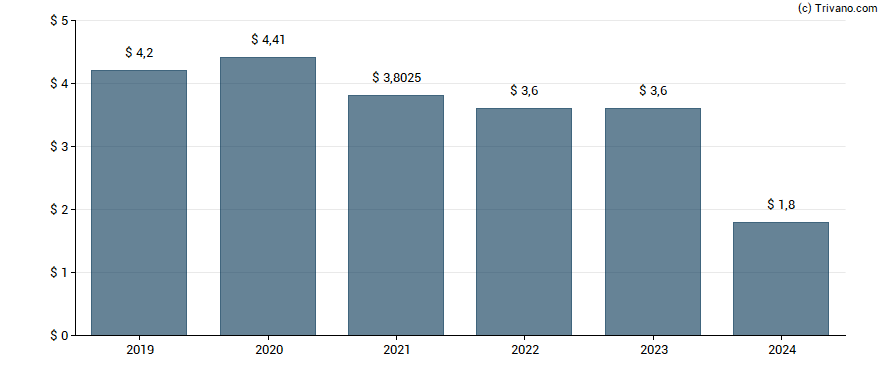 Dividend van National Health Investors, Inc.