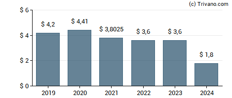 Dividend van National Health Investors, Inc.