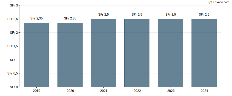 Dividend van Investis Holding SA