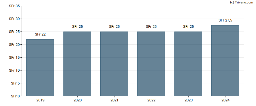 Dividend van Intershop Holding AG - Registered Shares