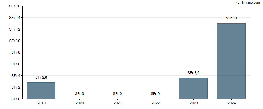 Dividend van Jungfraubahn Holding AG