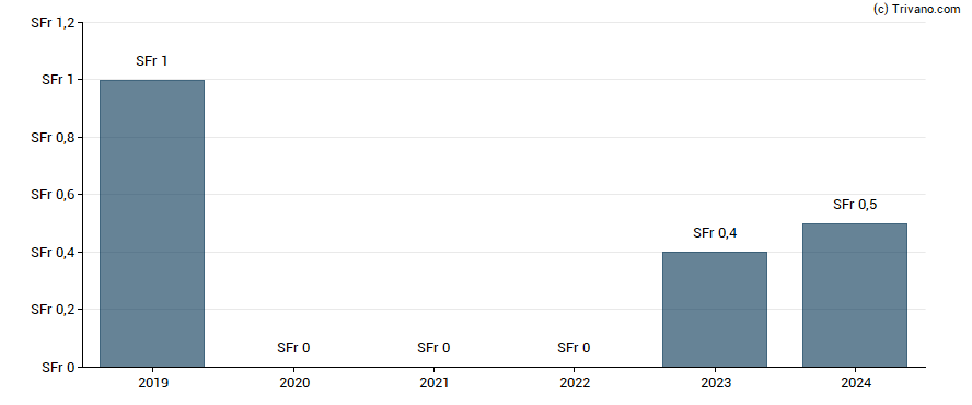 Dividend van Klingelnberg AG