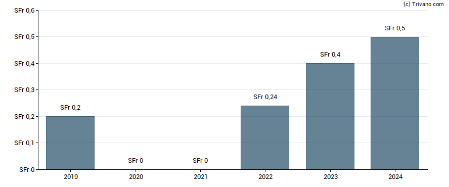 Dividend van Mikron Holding AG