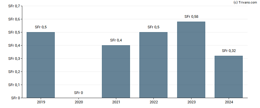 Dividend van Nebag - Registered Shares