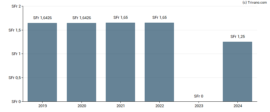 Dividend van Novavest Real Estate AG