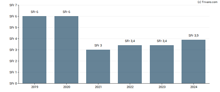 Dividend van Orell Fussli AG