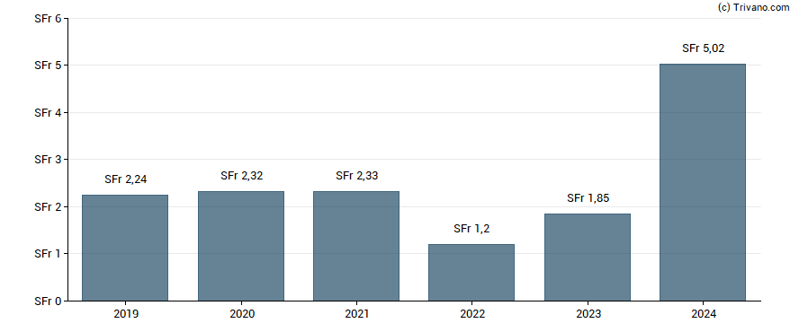 Dividend van Orior AG - Registered Shares