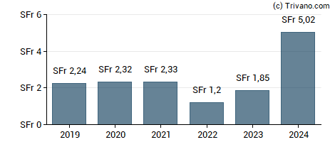 Dividend van Orior AG - Registered Shares