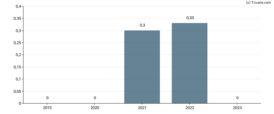 Dividend van Peach Property Group Ltd