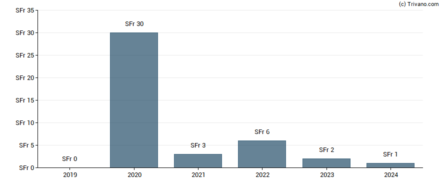 Dividend van Perrot Duval Holding S.A. - Bearer Shares