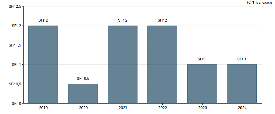 Dividend van Private Equity Holding AG