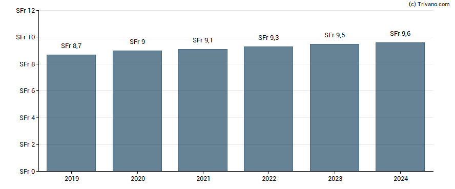 Dividend van Roche Holding AG - Bearer Shares