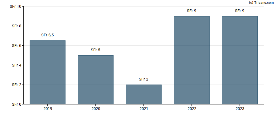 Dividend van Schaffner Holding AG