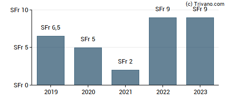 Dividend van Schaffner Holding AG