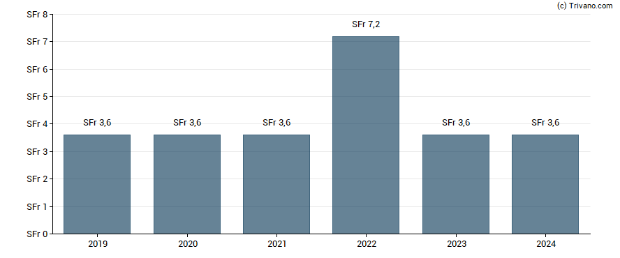 Dividend van SF Urban Properties AG